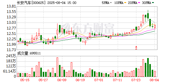 广州股票配资 长安汽车7月新能源汽车销量8万辆，同比增长74.05%
