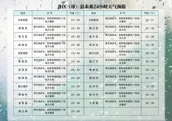 最好股票配资 成都强对流到货！你那里下雨了吗？