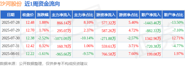 炒股配资资金 本周盘点（7.28-8.1）：沙河股份周跌0.24%，主力资金合计净流出714.76万元
