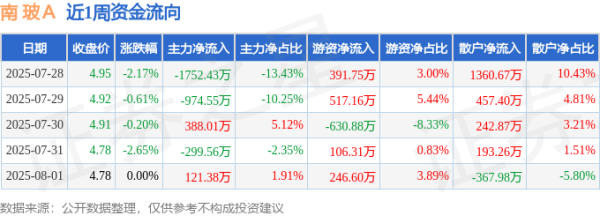 最好股票配资 本周盘点（7.28-8.1）：南玻Ａ周跌5.53%，主力资金合计净流出2517.16万元