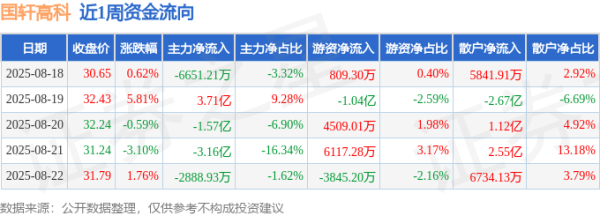 最好股票配资 本周盘点（8.18-8.22）：国轩高科周涨4.37%，主力资金合计净流出1.97亿元