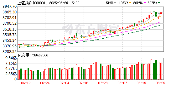 炒股配资资金 8月29日北向资金最新动向（附十大成交股）